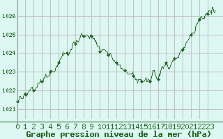 Courbe de la pression atmosphrique pour Aurillac (15)