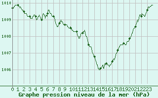 Courbe de la pression atmosphrique pour Hyres (83)