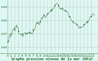 Courbe de la pression atmosphrique pour Cazaux (33)