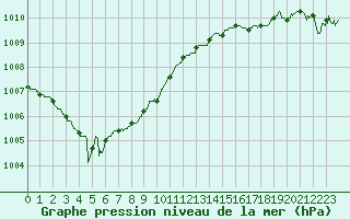 Courbe de la pression atmosphrique pour Le Havre - Octeville (76)