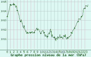 Courbe de la pression atmosphrique pour Millau - Soulobres (12)