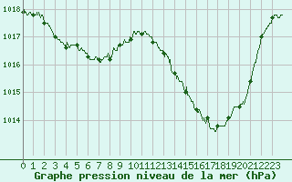 Courbe de la pression atmosphrique pour Lyon - Bron (69)