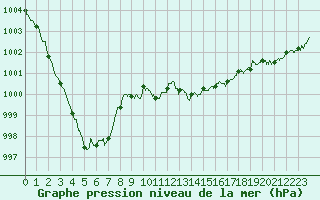 Courbe de la pression atmosphrique pour Le Luc - Cannet des Maures (83)