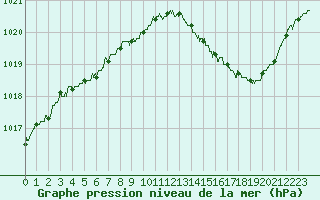 Courbe de la pression atmosphrique pour Paray-le-Monial - St-Yan (71)