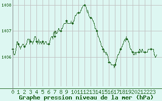 Courbe de la pression atmosphrique pour Tours (37)
