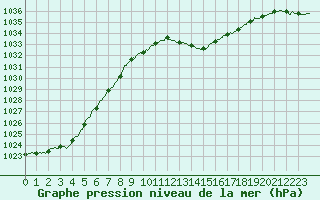 Courbe de la pression atmosphrique pour Colmar (68)