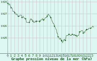 Courbe de la pression atmosphrique pour Bergerac (24)
