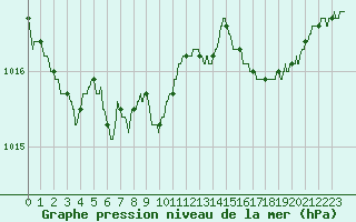 Courbe de la pression atmosphrique pour Hyres (83)