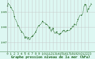 Courbe de la pression atmosphrique pour Dax (40)