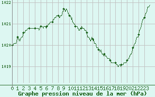 Courbe de la pression atmosphrique pour Bziers Cap d