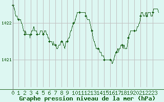 Courbe de la pression atmosphrique pour Le Bourget (93)