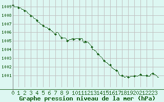 Courbe de la pression atmosphrique pour Nmes - Courbessac (30)