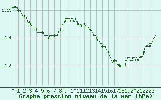 Courbe de la pression atmosphrique pour Montpellier (34)
