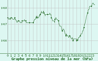 Courbe de la pression atmosphrique pour Evreux (27)