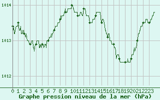 Courbe de la pression atmosphrique pour Nancy - Essey (54)