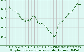 Courbe de la pression atmosphrique pour Pointe de Socoa (64)