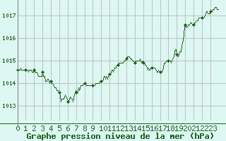 Courbe de la pression atmosphrique pour Brest (29)