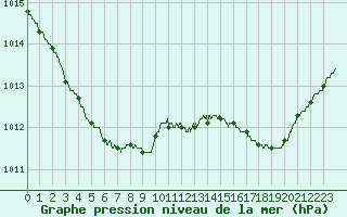 Courbe de la pression atmosphrique pour Solenzara - Base arienne (2B)