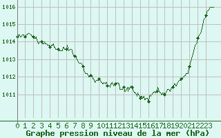 Courbe de la pression atmosphrique pour Belfort-Dorans (90)