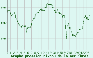 Courbe de la pression atmosphrique pour Bziers Cap d