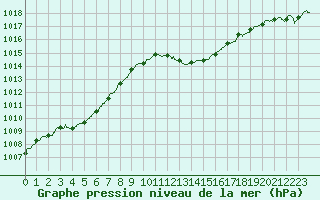 Courbe de la pression atmosphrique pour Bastia (2B)