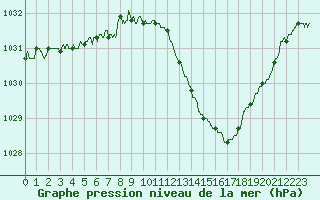 Courbe de la pression atmosphrique pour Lyon - Bron (69)