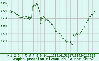Courbe de la pression atmosphrique pour Clermont-Ferrand (63)