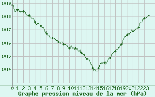 Courbe de la pression atmosphrique pour Nmes - Garons (30)