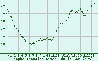 Courbe de la pression atmosphrique pour Ajaccio - Campo dell