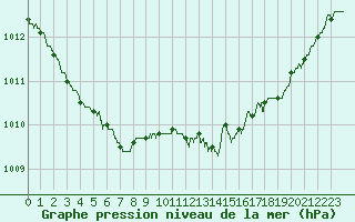 Courbe de la pression atmosphrique pour Roissy (95)