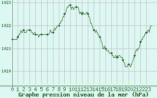 Courbe de la pression atmosphrique pour Mont-de-Marsan (40)