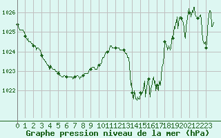Courbe de la pression atmosphrique pour Cap Bar (66)