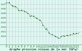 Courbe de la pression atmosphrique pour Mont-de-Marsan (40)