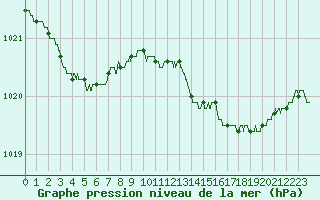 Courbe de la pression atmosphrique pour Dax (40)