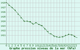 Courbe de la pression atmosphrique pour Figari (2A)