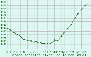 Courbe de la pression atmosphrique pour Cherbourg (50)