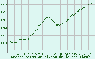 Courbe de la pression atmosphrique pour Gourdon (46)