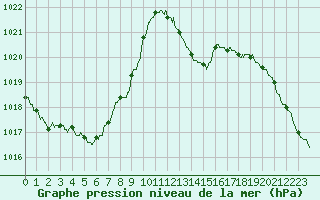Courbe de la pression atmosphrique pour Carcassonne (11)