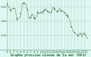 Courbe de la pression atmosphrique pour Le Talut - Belle-Ile (56)