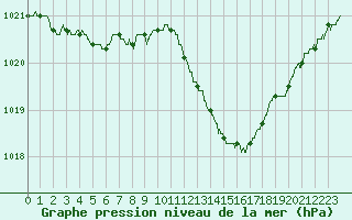 Courbe de la pression atmosphrique pour Gourdon (46)