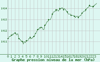 Courbe de la pression atmosphrique pour Toulon (83)