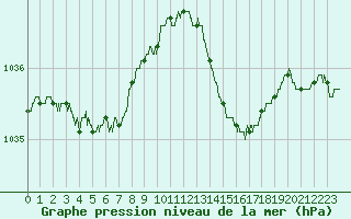 Courbe de la pression atmosphrique pour Lorient (56)