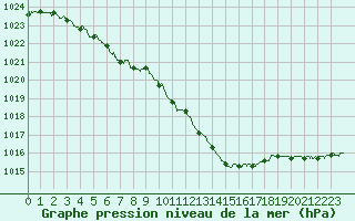 Courbe de la pression atmosphrique pour Luxeuil (70)