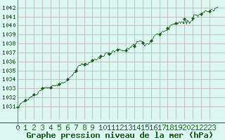 Courbe de la pression atmosphrique pour Langres (52) 