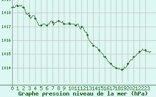 Courbe de la pression atmosphrique pour Avignon (84)