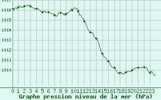 Courbe de la pression atmosphrique pour Dax (40)