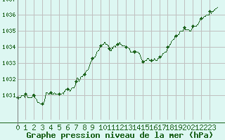Courbe de la pression atmosphrique pour Tours (37)
