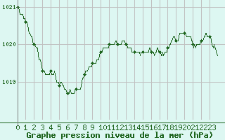 Courbe de la pression atmosphrique pour La Rochelle - Aerodrome (17)