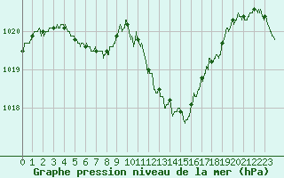 Courbe de la pression atmosphrique pour Brive-Laroche (19)