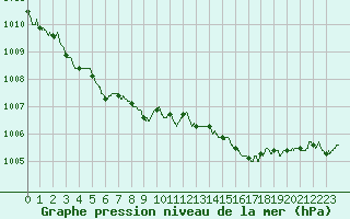 Courbe de la pression atmosphrique pour Dieppe (76)